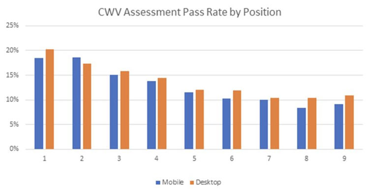 Position des sites dans les SERPs Google et leurs performances moyennes associées
